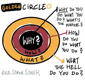 Simon Sinek Golden Circle